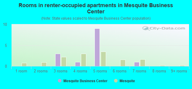 Rooms in renter-occupied apartments in Mesquite Business Center