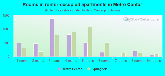 Rooms in renter-occupied apartments in Metro Center