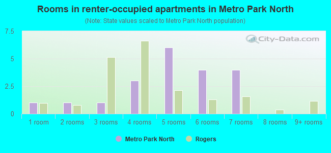 Rooms in renter-occupied apartments in Metro Park North