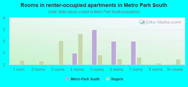 Rooms in renter-occupied apartments in Metro Park South