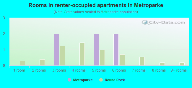 Rooms in renter-occupied apartments in Metroparke