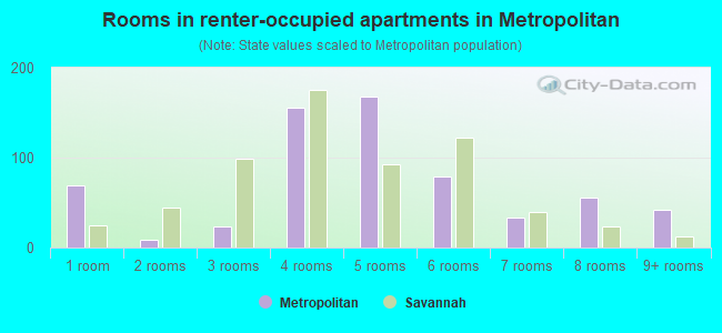 Rooms in renter-occupied apartments in Metropolitan