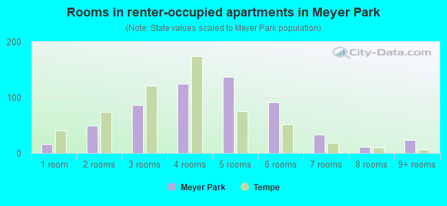 Rooms in renter-occupied apartments in Meyer Park