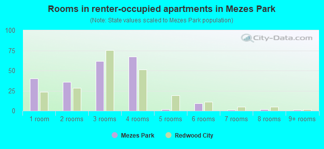 Rooms in renter-occupied apartments in Mezes Park