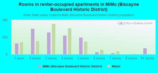 Rooms in renter-occupied apartments in MiMo (Biscayne Boulevard Historic District)