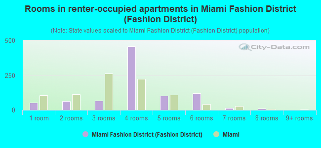 Rooms in renter-occupied apartments in Miami Fashion District (Fashion District)