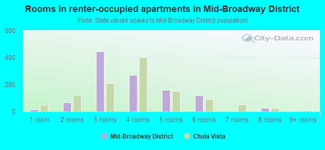 Rooms in renter-occupied apartments in Mid-Broadway District