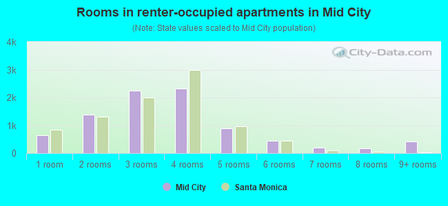 Rooms in renter-occupied apartments in Mid City