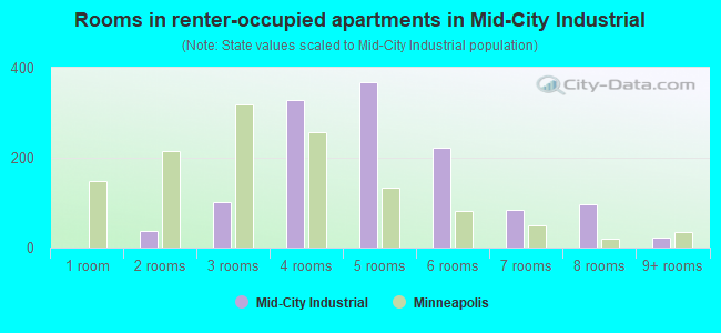 Rooms in renter-occupied apartments in Mid-City Industrial