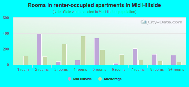 Rooms in renter-occupied apartments in Mid Hillside