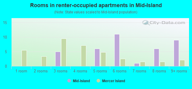 Rooms in renter-occupied apartments in Mid-Island