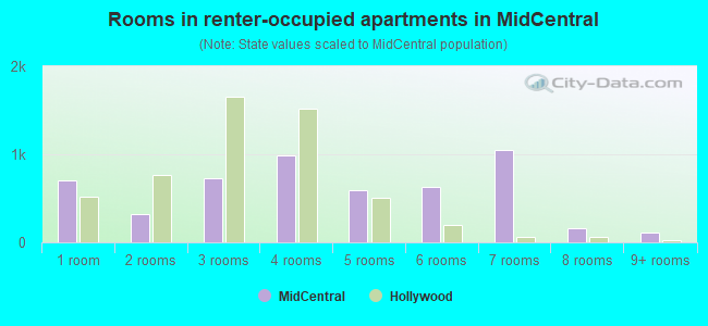 Rooms in renter-occupied apartments in MidCentral
