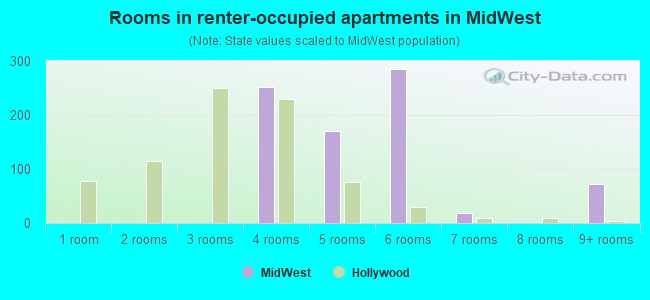 Rooms in renter-occupied apartments in MidWest