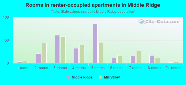 Rooms in renter-occupied apartments in Middle Ridge