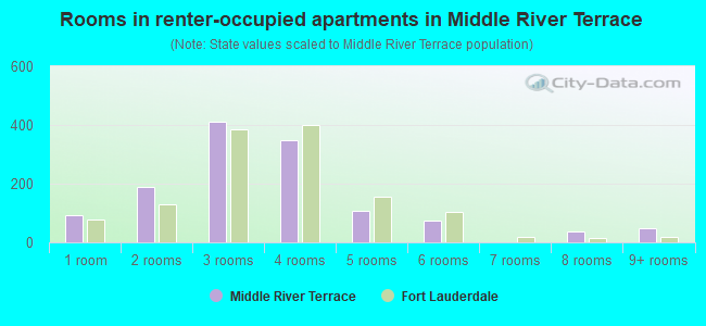 Rooms in renter-occupied apartments in Middle River Terrace
