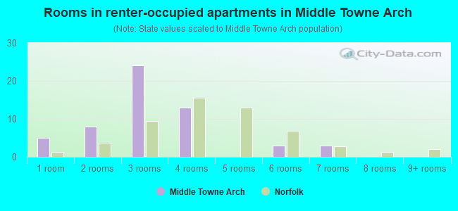 Rooms in renter-occupied apartments in Middle Towne Arch