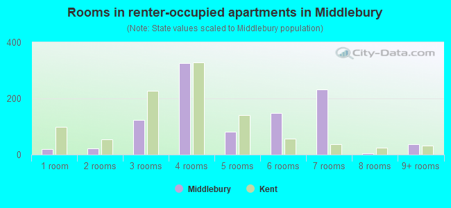 Rooms in renter-occupied apartments in Middlebury