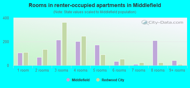 Rooms in renter-occupied apartments in Middlefield
