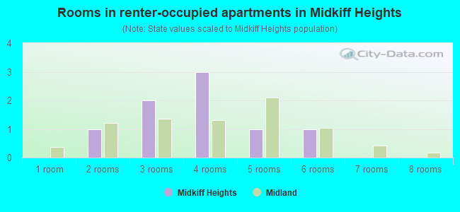 Rooms in renter-occupied apartments in Midkiff Heights