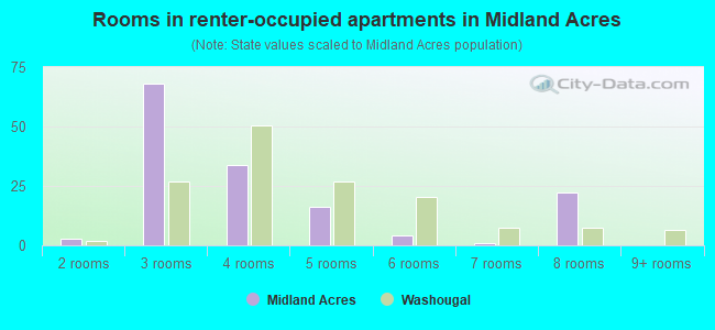 Rooms in renter-occupied apartments in Midland Acres