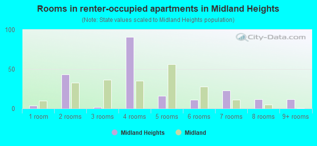 Rooms in renter-occupied apartments in Midland Heights