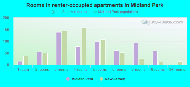 Rooms in renter-occupied apartments in Midland Park