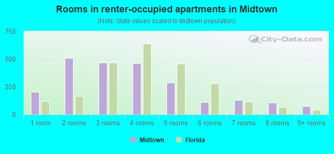Rooms in renter-occupied apartments in Midtown