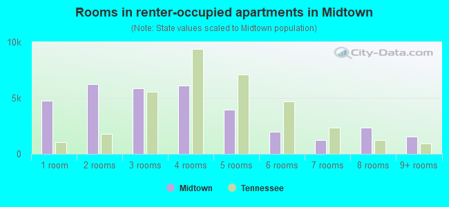 Rooms in renter-occupied apartments in Midtown