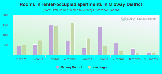 Rooms in renter-occupied apartments in Midway District