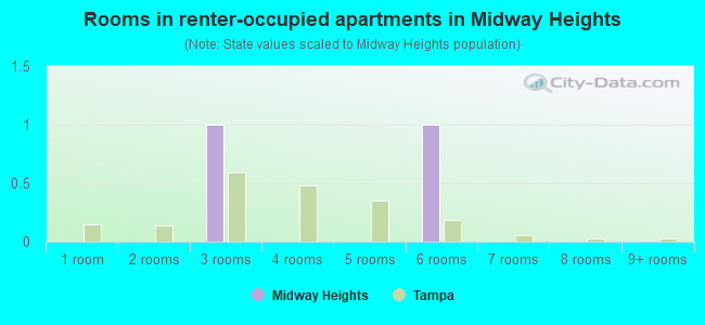 Rooms in renter-occupied apartments in Midway Heights