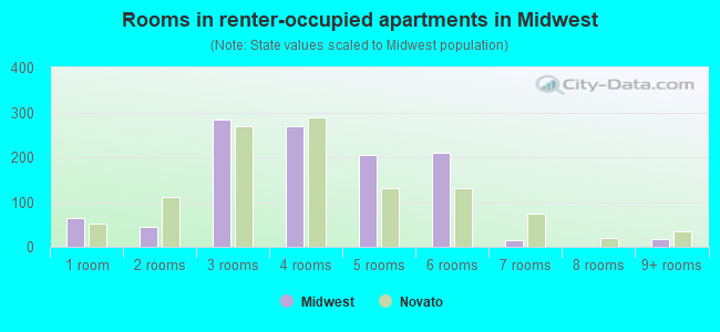 Rooms in renter-occupied apartments in Midwest