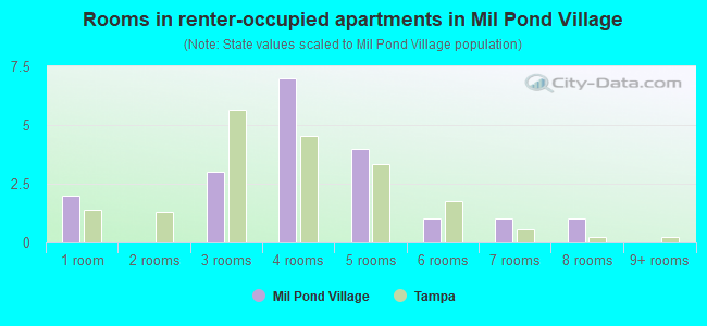 Rooms in renter-occupied apartments in Mil Pond Village