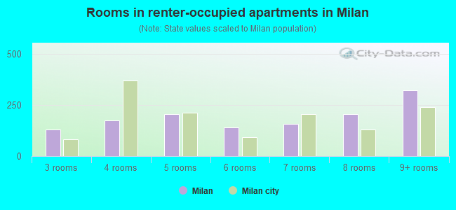 Rooms in renter-occupied apartments in Milan