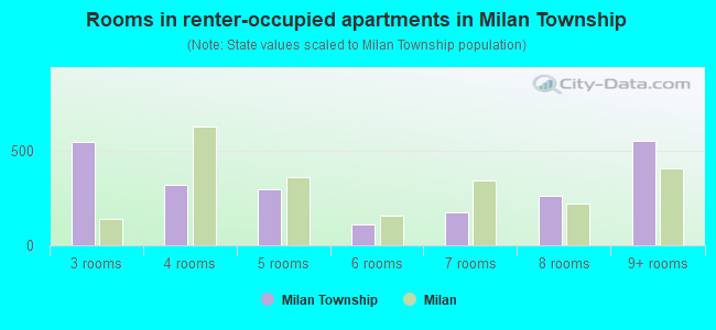 Rooms in renter-occupied apartments in Milan Township