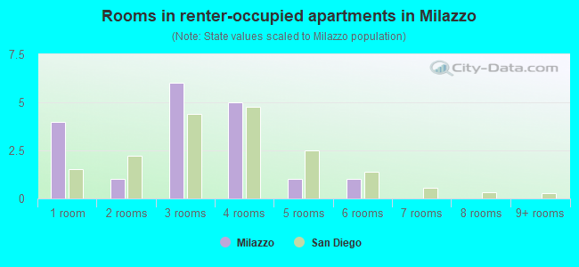Rooms in renter-occupied apartments in Milazzo