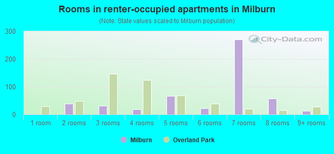Rooms in renter-occupied apartments in Milburn