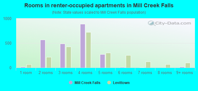 Rooms in renter-occupied apartments in Mill Creek Falls