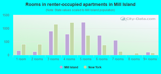 Rooms in renter-occupied apartments in Mill Island