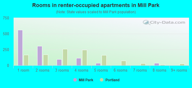 Rooms in renter-occupied apartments in Mill Park