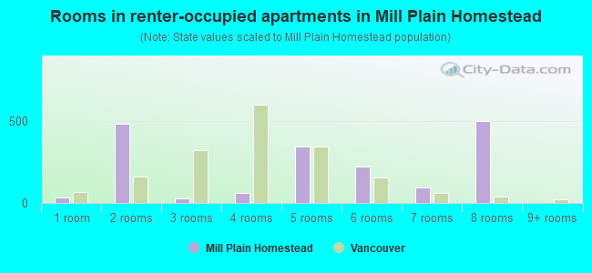 Rooms in renter-occupied apartments in Mill Plain Homestead