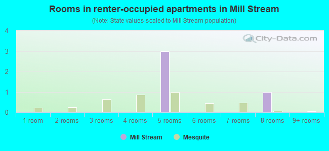 Rooms in renter-occupied apartments in Mill Stream