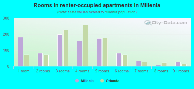 Rooms in renter-occupied apartments in Millenia