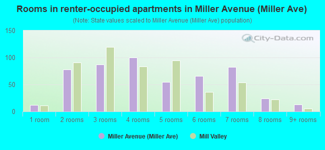 Rooms in renter-occupied apartments in Miller Avenue (Miller Ave)