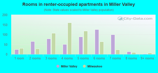 Rooms in renter-occupied apartments in Miller Valley