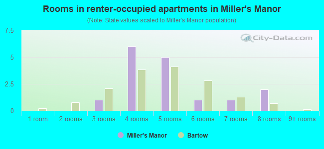 Rooms in renter-occupied apartments in Miller's Manor