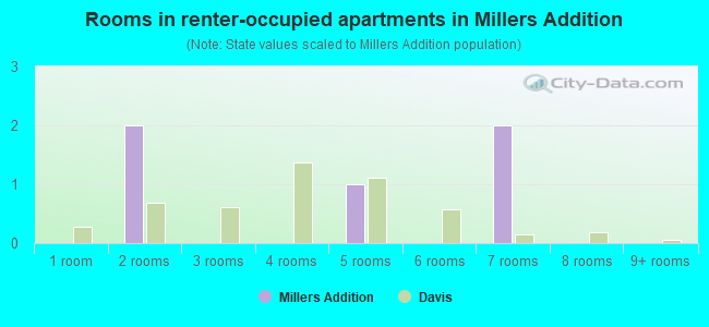 Rooms in renter-occupied apartments in Millers Addition