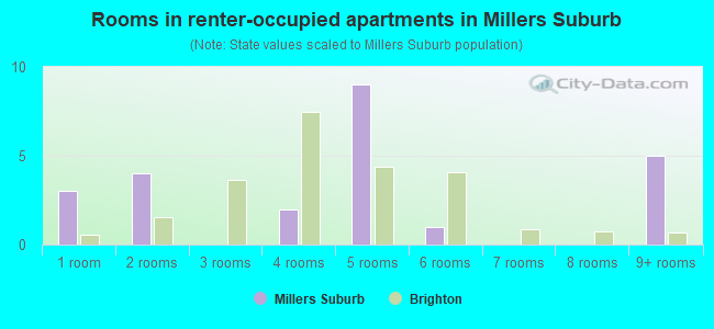 Rooms in renter-occupied apartments in Millers Suburb