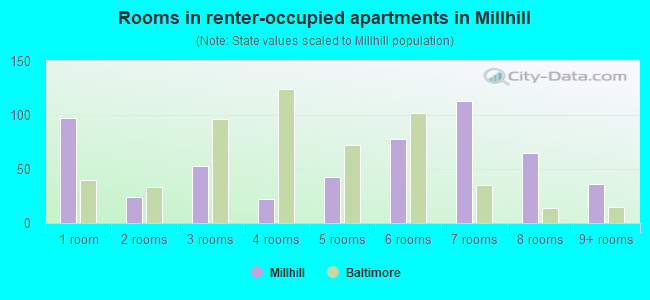 Rooms in renter-occupied apartments in Millhill