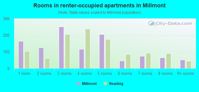 Rooms in renter-occupied apartments in Millmont