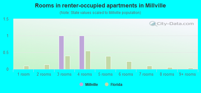Rooms in renter-occupied apartments in Millville